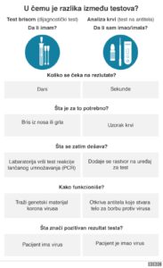 Corona virus: Why testing is important 111789655 1 Differencebetweenthetests 183x300