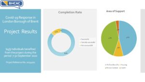 BHCAC in London successfully implemented a project funded by the UK government 4 1 300x169
